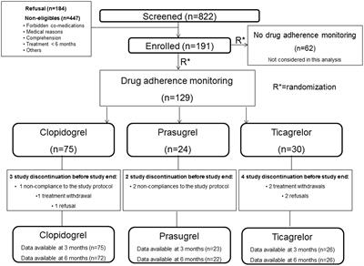 Comparative Long-Term Effect of Three Anti-P2Y12 Drugs after Percutaneous Angioplasty: An Observational Study Based on Electronic Drug Adherence Monitoring